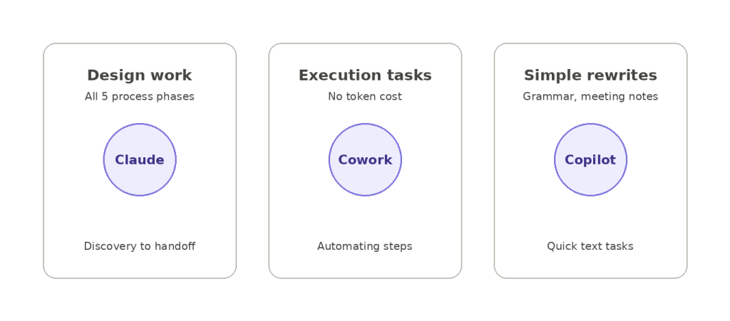 Diagram of the AI task routing model across Claude, a desktop agent and Microsoft Copilot