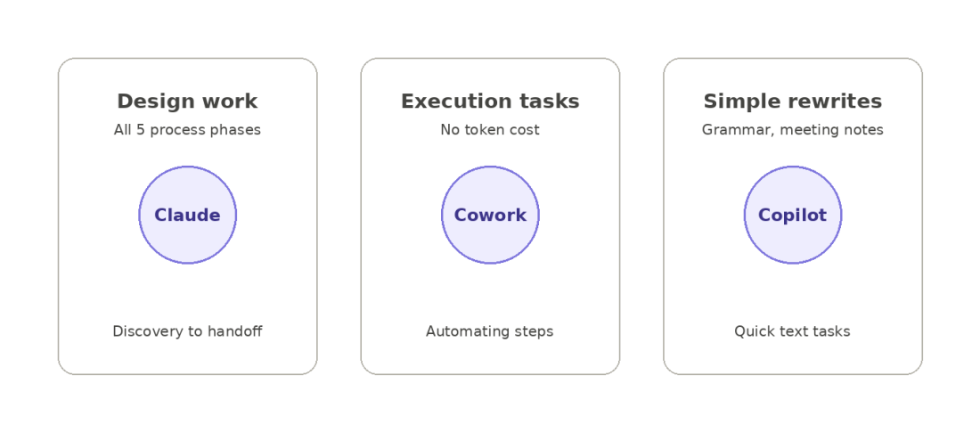 Diagram of the AI task routing model across Claude, a desktop agent and Microsoft Copilot