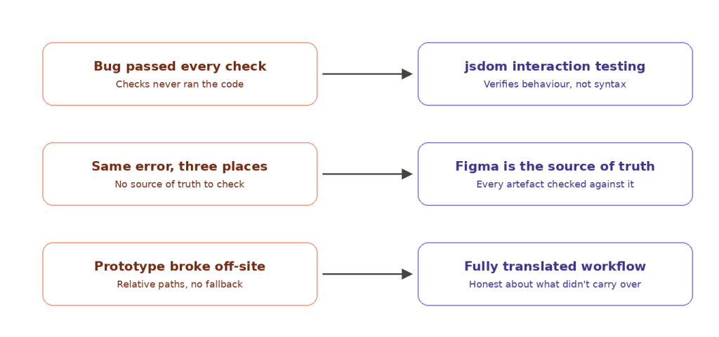 Diagram showing how each AI failure led to a guardrail